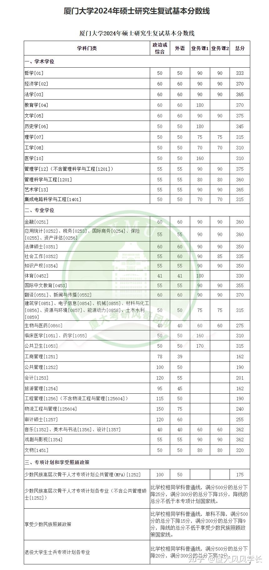 厦大校线2024厦门大学基本分数线已经公布