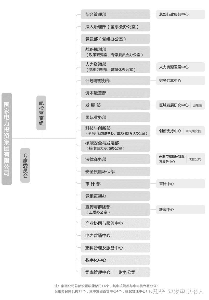 1 国家电力投资集团总部组织架构图3.2 国家电力投资集团子公司图3.