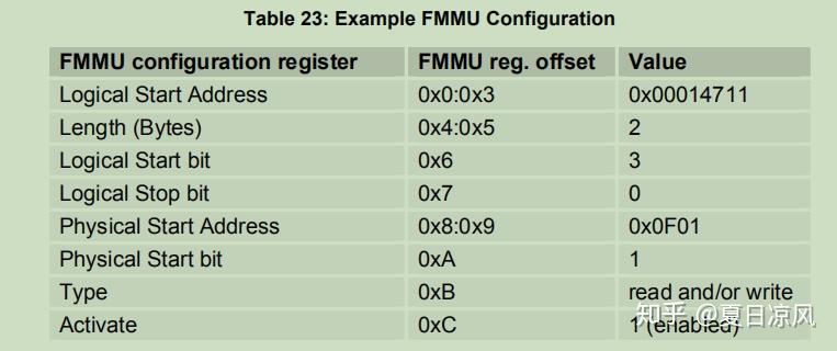 Fmu Microcontroller EtherCAT学习笔记(4)FMMU - 知乎