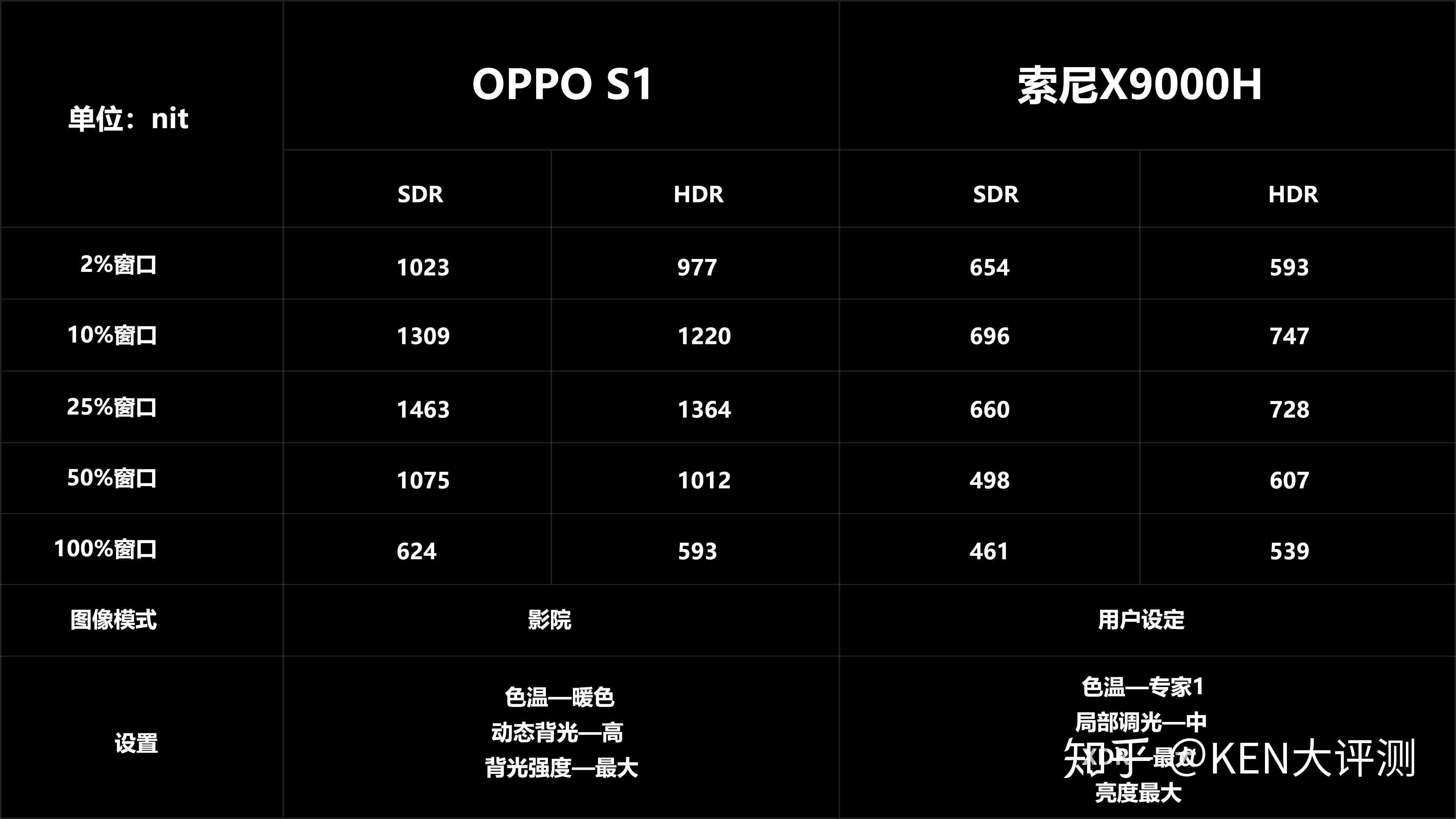 oppo智能电视s1深度评测对比sonyx9000h