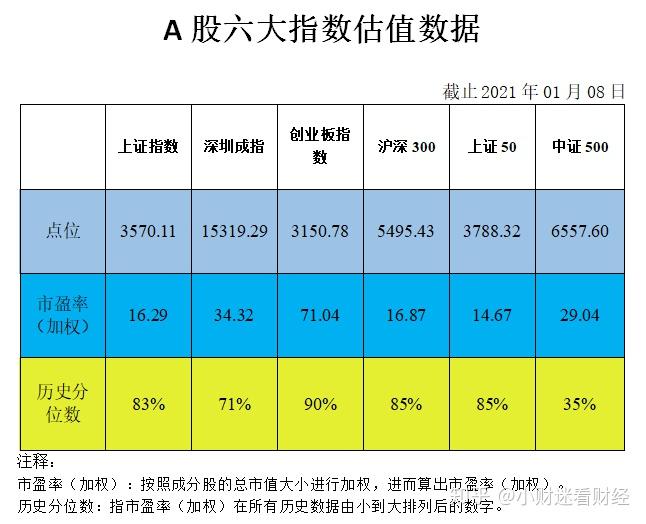 a股六大指数估值数据截止01月08日