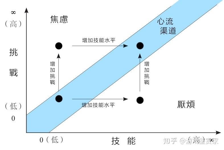 关于心流体验和情绪曲线