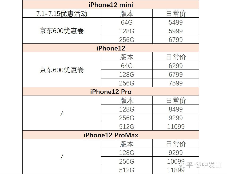 苹果12系列参数对比表图片