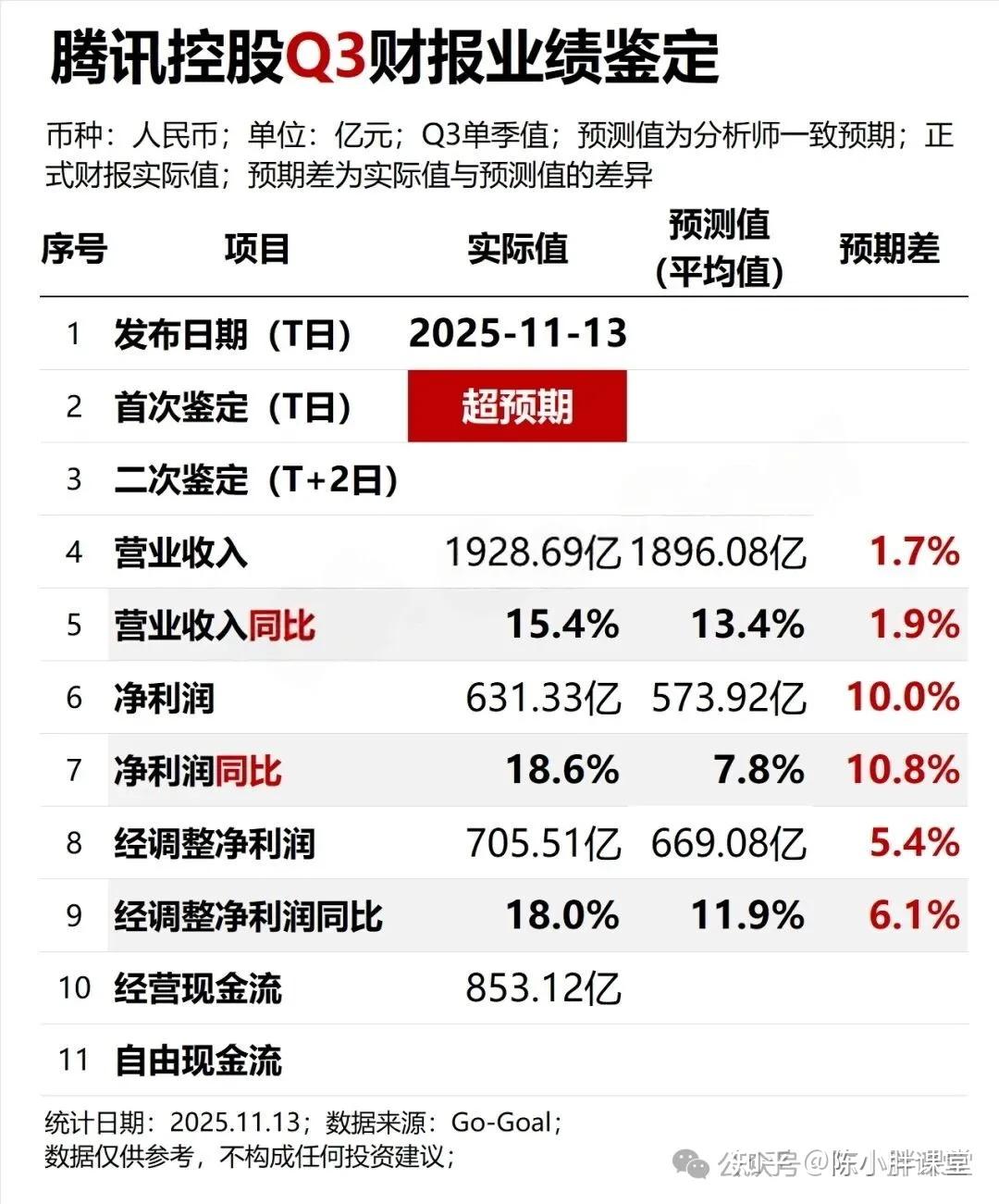 腾讯2025Q3财报炸了:单季狂赚631亿,视频号成增量黑马背后,三类岗位年薪百万抢人! - 知乎