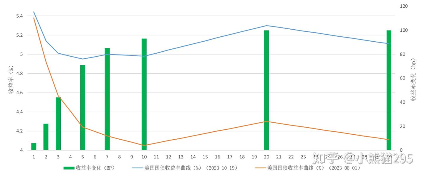 2023年美国长期国债收益率上升如何影响我国债券市场- 知乎