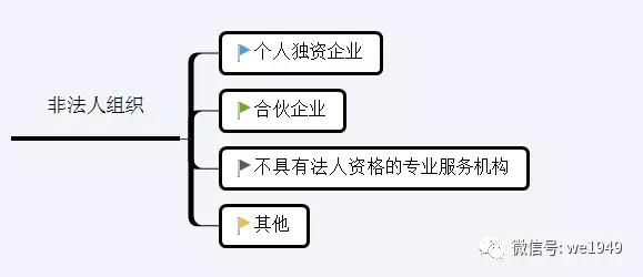 四,非法人組織