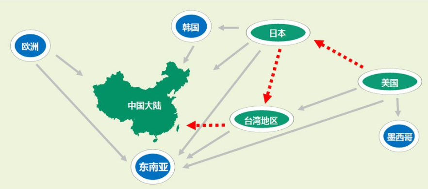 五次全球產業轉移與中國經濟起伏