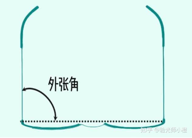 正常的角度是85-95度1.