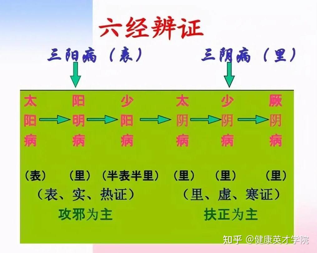 中医人必看!《伤寒论》六经辨证的含义及思维导图 - 知乎