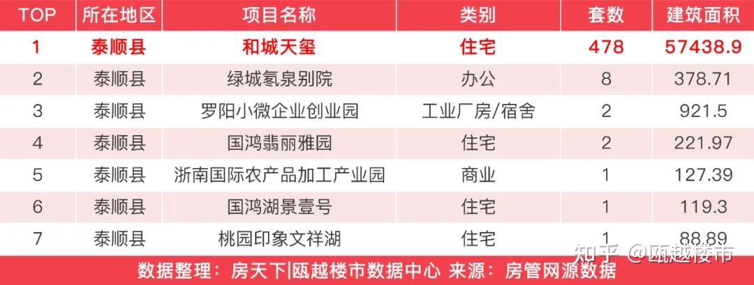上周温州新房成交1038套，和城天玺成交478套夺得住宅成交榜首 - 知乎