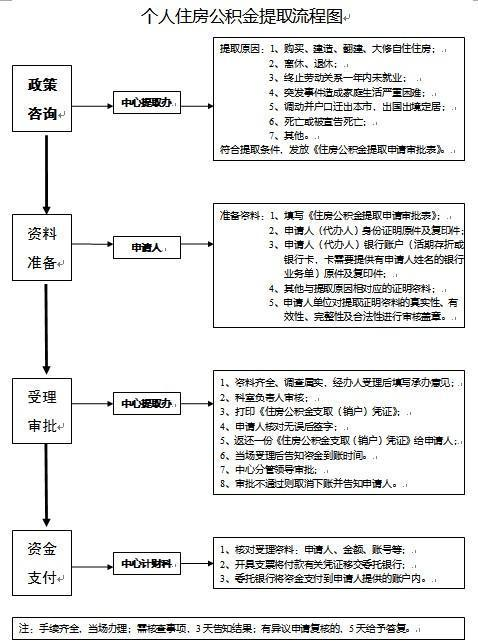 公积金账户里的钱怎么提取？