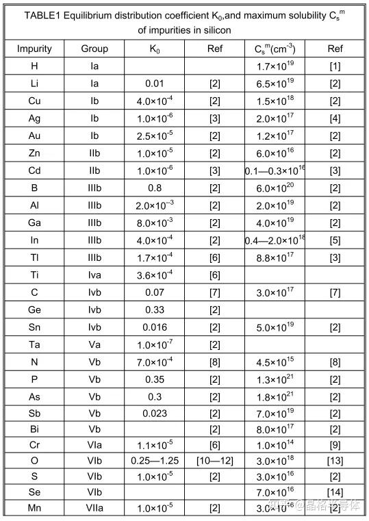 锑Sb掺杂系列篇-Sb的分凝 - 知乎