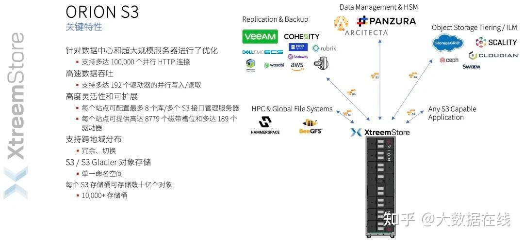 冷存储的热时代:全球最大磁带库厂商加码中国市场 - 知乎