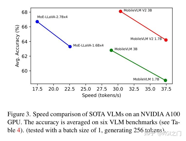 MobileVLM v2开源 | 比MoE-LLaVA更快、更强的多模态模型出现了，手机也能跑VLM了！ - 知乎