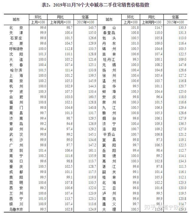 11月70城最新房價出爐44城上漲領漲的竟然是這2個城市