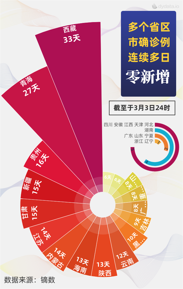 镝数图表 dycharts:人人可用的零代码数据可视化工具,强大,好用,可