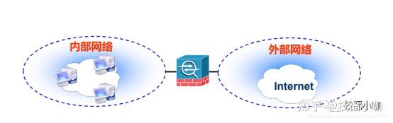 轻松认识网络防火墙及应用 - 知乎