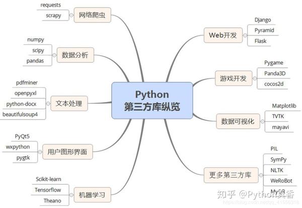 看完这篇文章 你就基本会使用python库呢 知乎 看完这篇文章 你就基本会使用python库呢 知乎