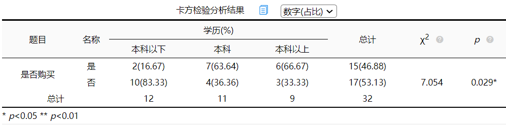 毕业论文使用的卡方检验该如何分析? - 知乎