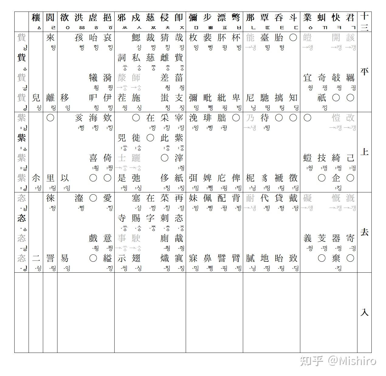 【施工中90】《동국정운》운도(《東國正韻》韻圖) 知乎
