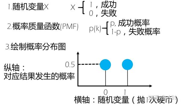 概率分布及抽样分布的python实现 知乎 3513