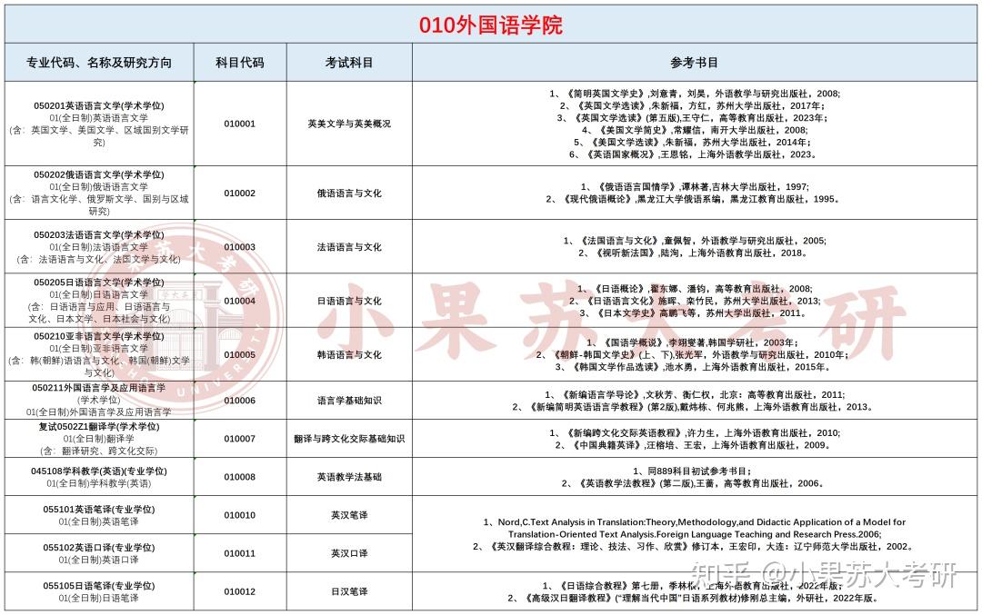 26考研苏州大学---复试考试科目及参考书汇总! - 知乎