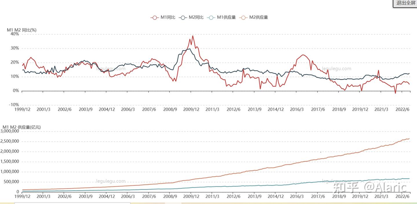 M0 M1 M2与社融分析- 知乎