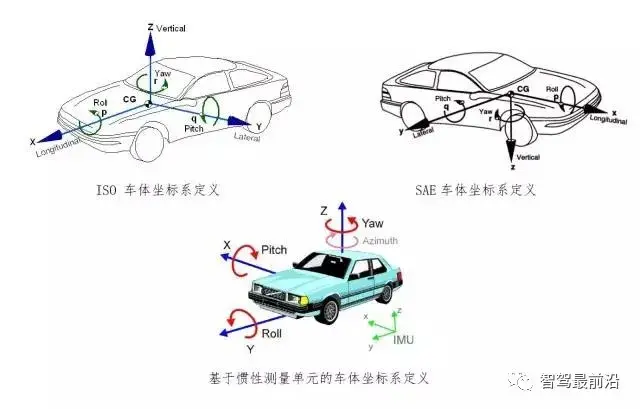 在车辆动力学分析中,iso定义的车体坐标系较为常见.