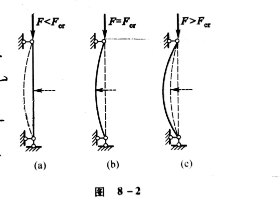 一根直线形状的受压杆件,当压力f不太大时,用一个微小的横向力干扰它