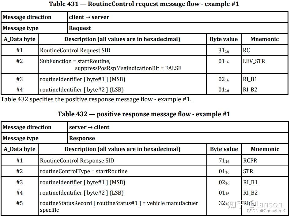 UDS诊断系列之十三 例程控制(31)服务(转) - 知乎