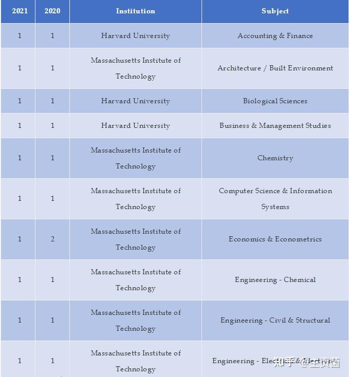 2021qs世界大學學科排名美國大學排行榜