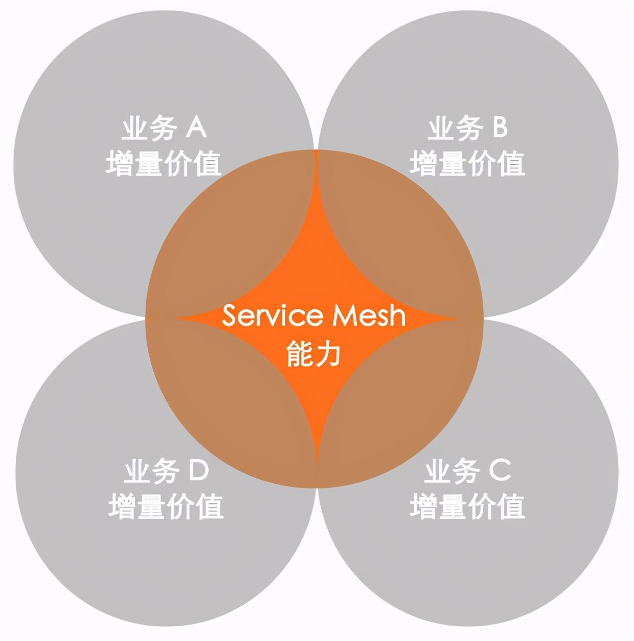 Servicemesh Ico Service Mesh 从“趋势”走向“无聊” - 知乎