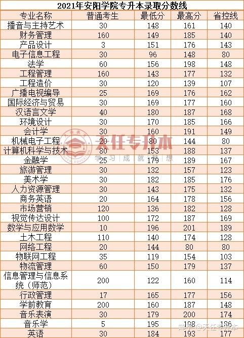 安阳学院2022年专升本招生专业及历年分数线