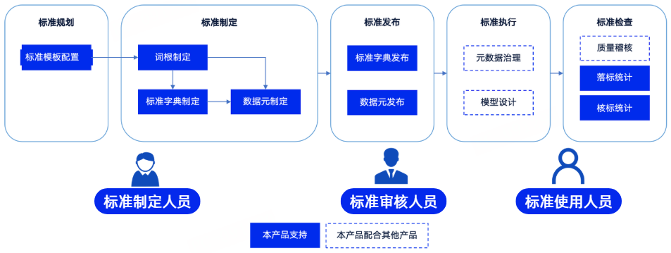 数据标准治理的破局之道——网易数帆数据标准全解析 - 知乎