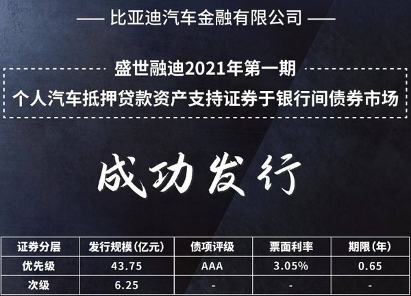 5月24日,比亚迪汽车金融有限公司(下称“比亚迪金融”)发行的盛世融迪2