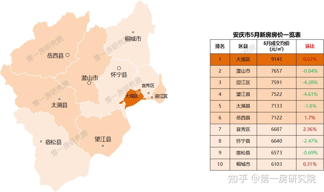 第一房研究院ai楼市指数系统八,宣城宣城5月房价,一区四县两市中,2涨5