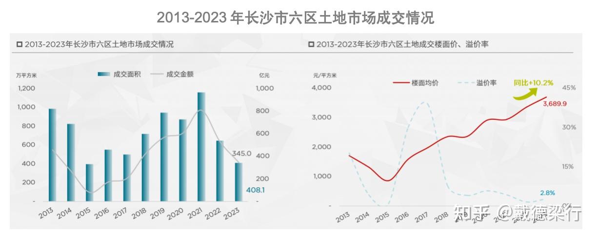 数据来源:长沙市国土资源局/戴德梁行研究部2023年市六区土地成交主要