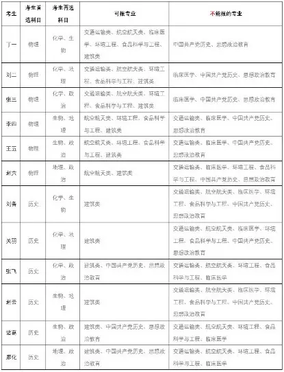 表 2 &nbsp;12 名考生报考该校可以选择的专业
