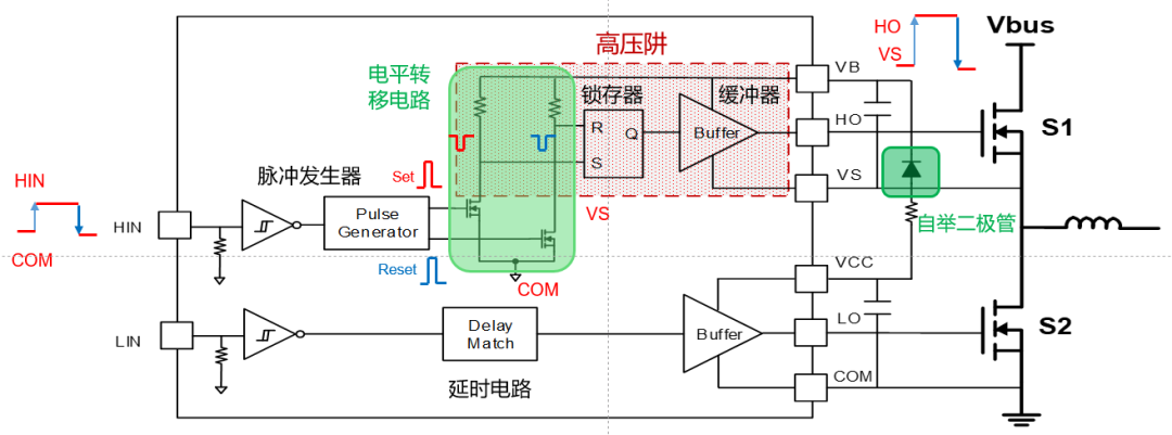 電平轉移式高壓驅動芯片的內部框圖和工作原理