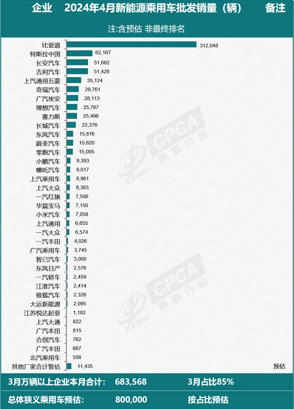新能源车企4月销量出炉:比亚迪销量超特斯拉5倍断崖式领先!