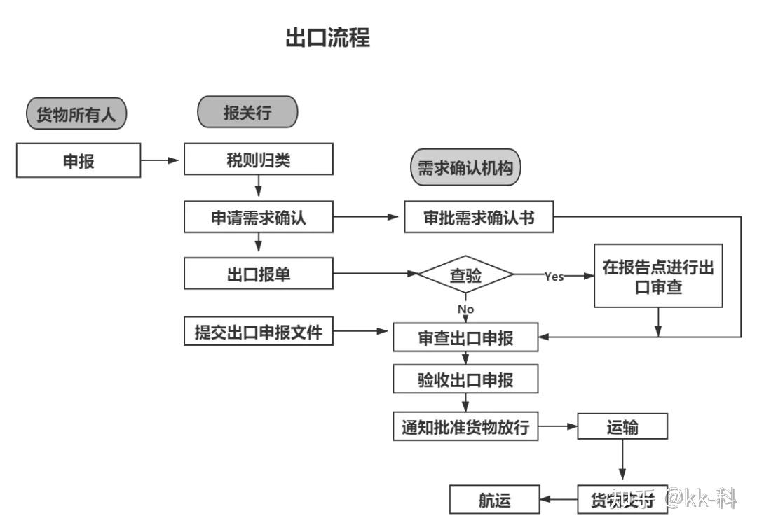 通关专题 | 韩国海关通关指南(上)入港申报,进口申报,进口清关流程图