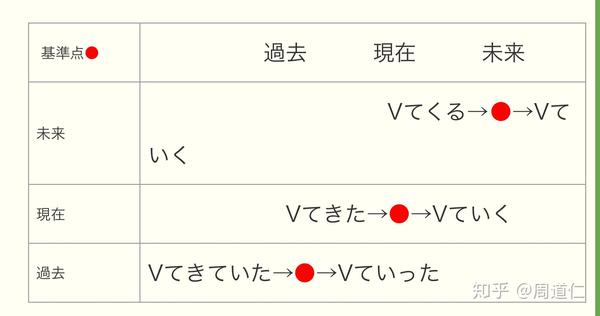 如何掌握和区分てくる ていく ている てきた ていった ていた？ - 知乎