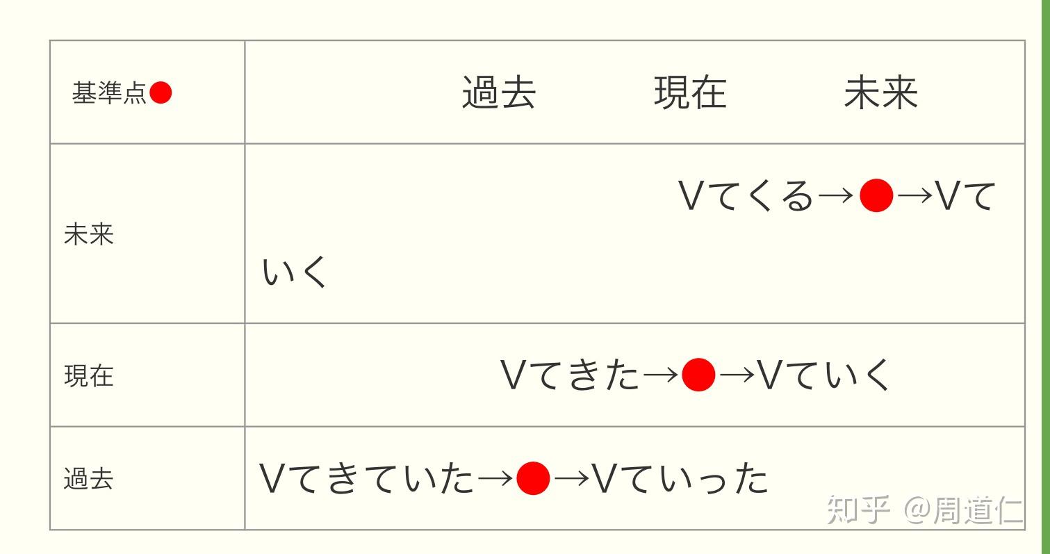 如何掌握和区分てくる ていく ている てきた ていった ていた? - 知乎