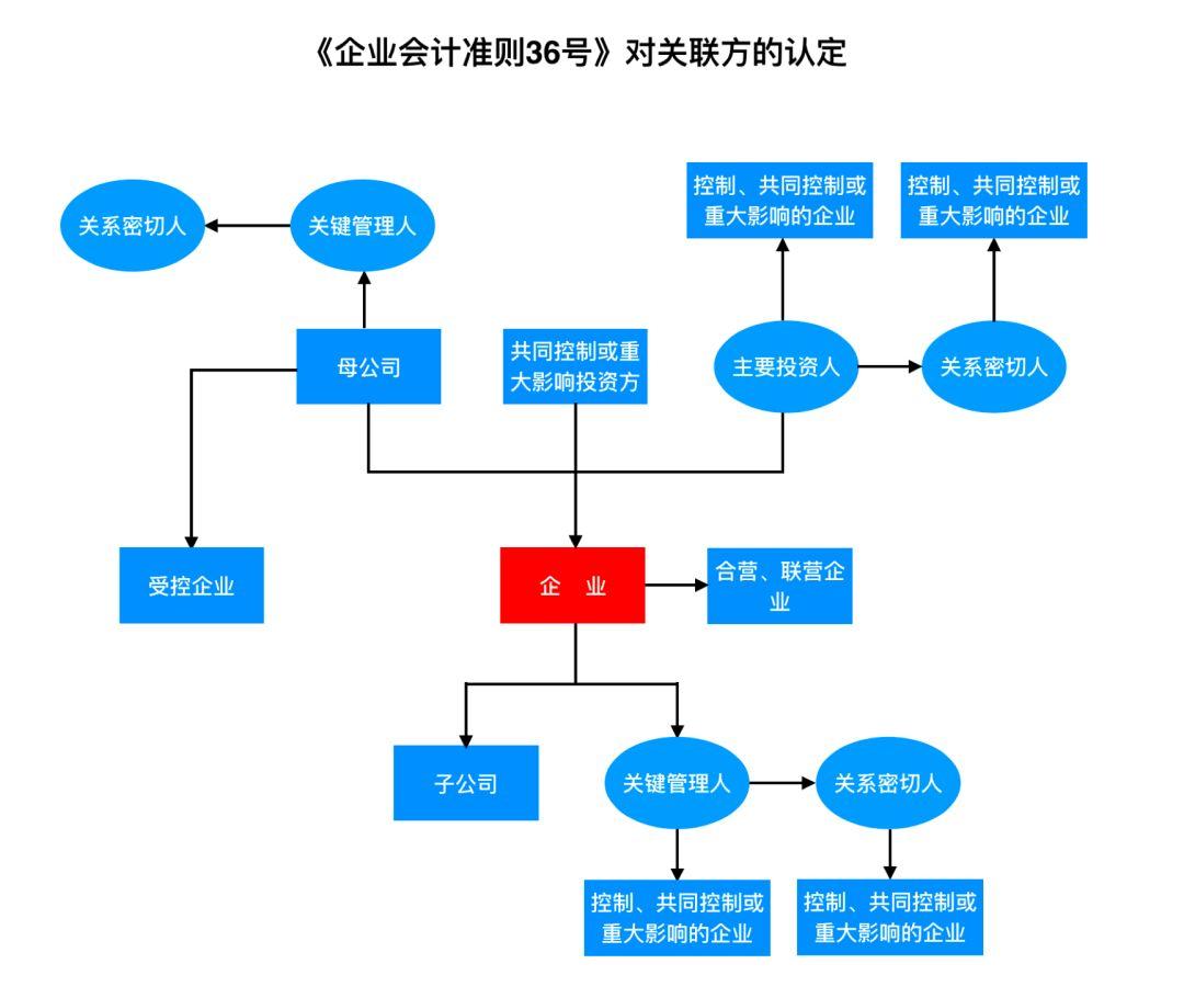 公司上市新三板挂牌时需要披露关联交易律师一招搞定关联方