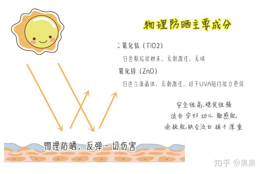 什麼是物理,化學防曬 ?