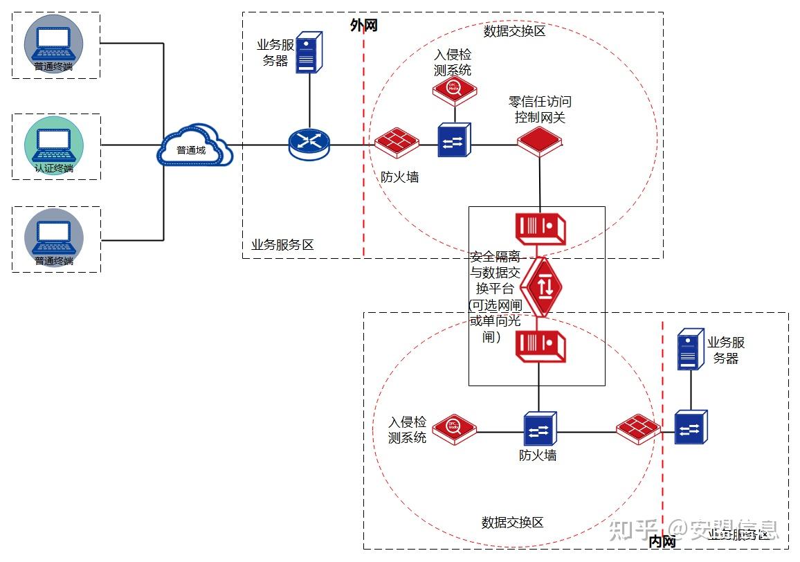 基于零信任数据隔离交换应用案例 - 知乎