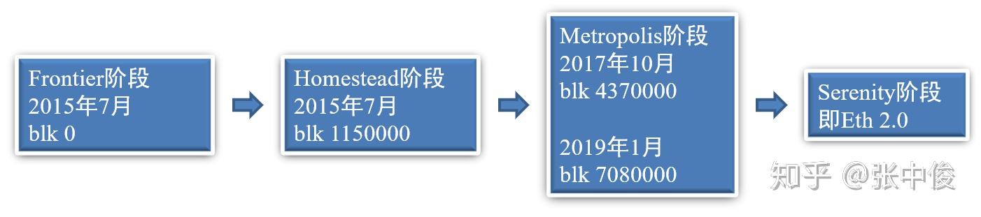以太坊系统现状 以太坊运行几年了 以太坊系统现状 以太坊运行几年了