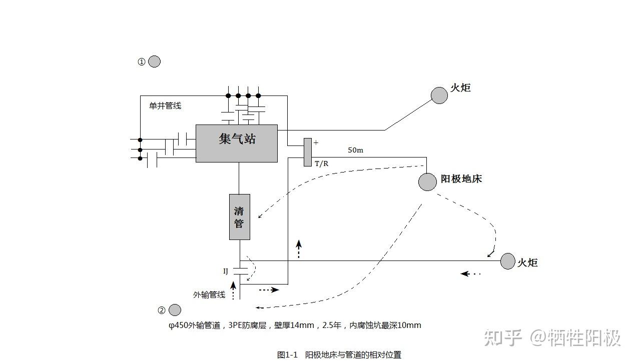 镁合金牺牲阳极地床与管道的相对位置 镁阳极地床安装图