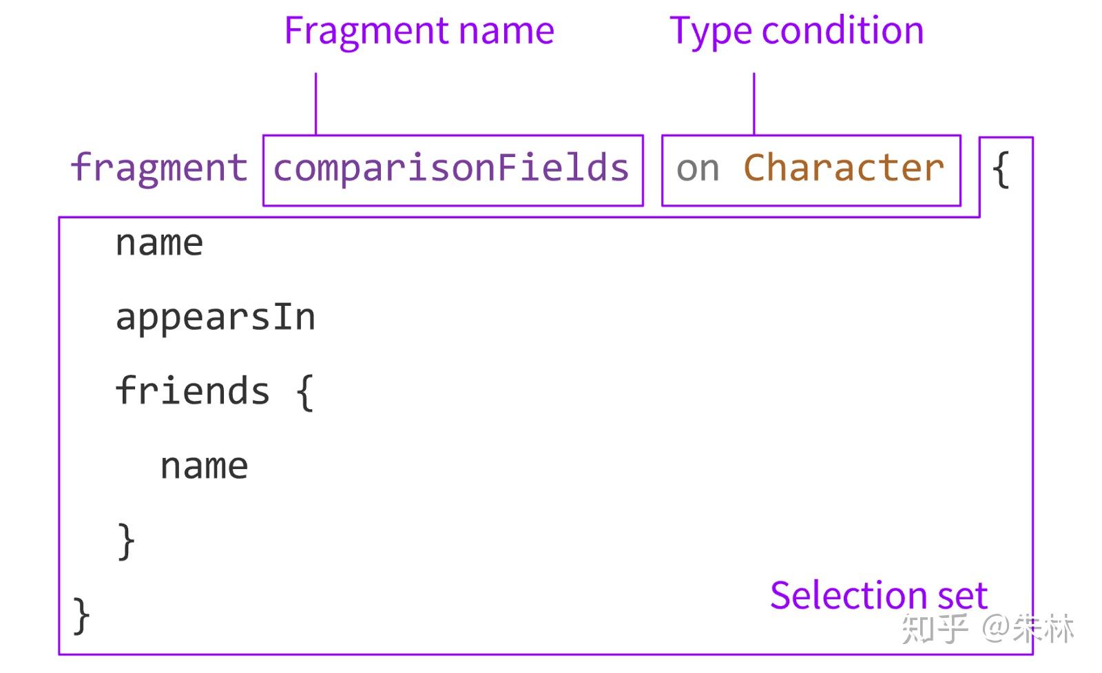 《解析 GraphQL 的查询语法》【译】 知乎