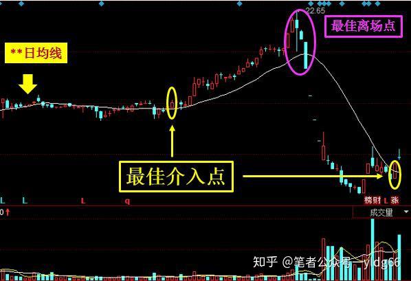 65時出現了看跌吞沒形態k線,此時應該開始考慮減倉了,或者全部出貨